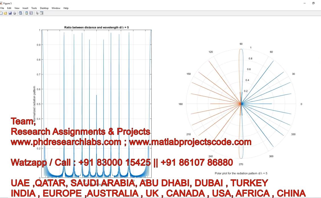 Phased Array Antenna Radiation Pattern Array Configuration _ Matlab project simulation thumbnail for Electromagnetics and RF Engineering